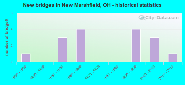 New bridges in New Marshfield, OH - historical statistics