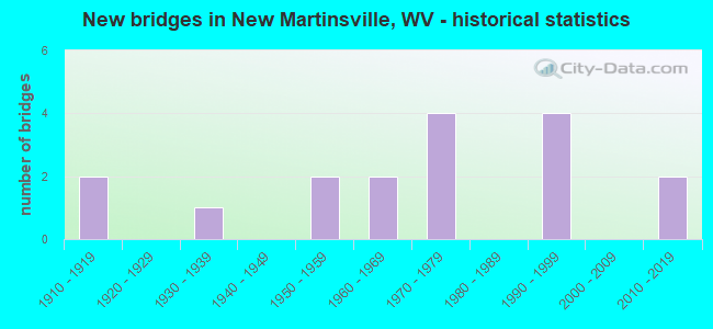 New bridges in New Martinsville, WV - historical statistics