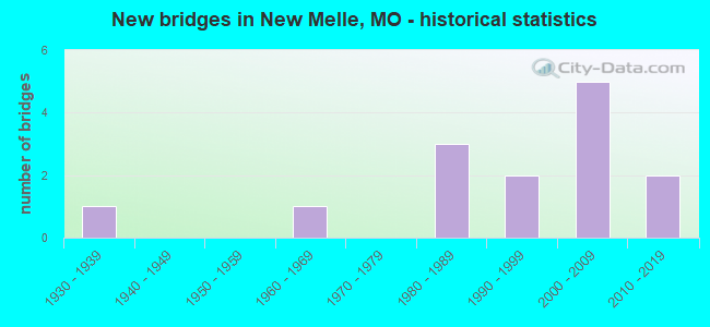 New bridges in New Melle, MO - historical statistics