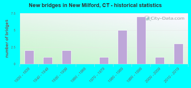 New bridges in New Milford, CT - historical statistics