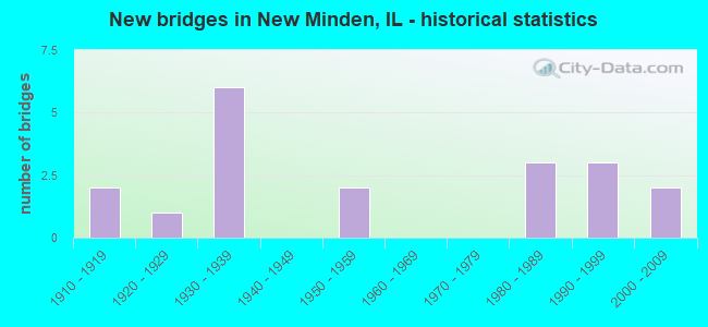New bridges in New Minden, IL - historical statistics
