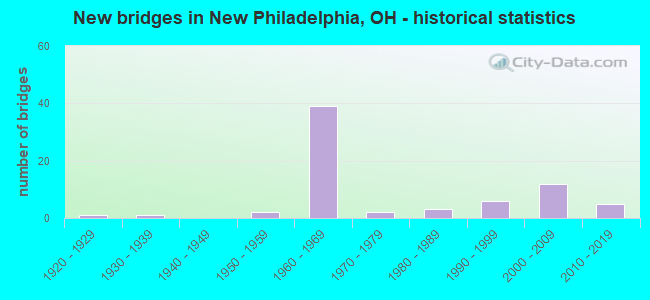 New bridges in New Philadelphia, OH - historical statistics