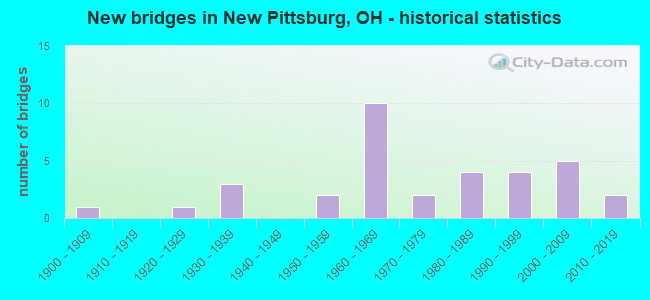 New bridges in New Pittsburg, OH - historical statistics