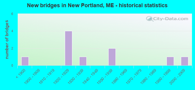 New bridges in New Portland, ME - historical statistics