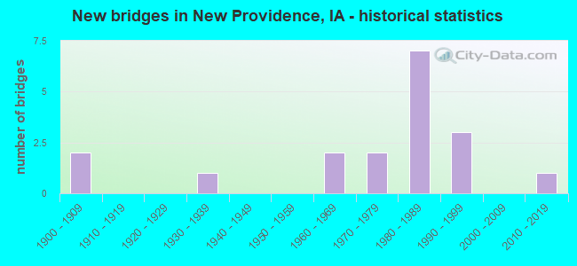 New bridges in New Providence, IA - historical statistics