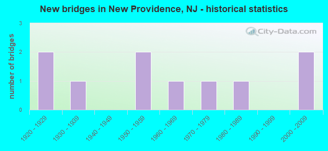 New bridges in New Providence, NJ - historical statistics