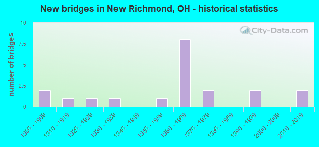 New bridges in New Richmond, OH - historical statistics