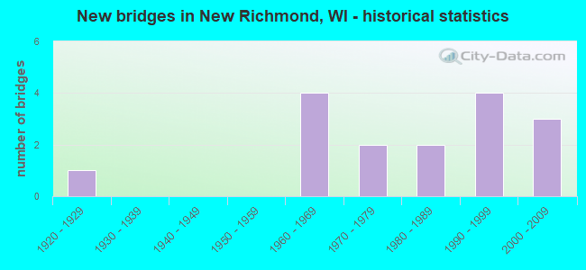 New bridges in New Richmond, WI - historical statistics