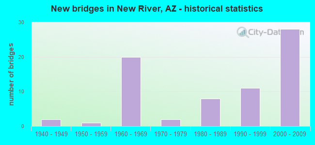 New bridges in New River, AZ - historical statistics