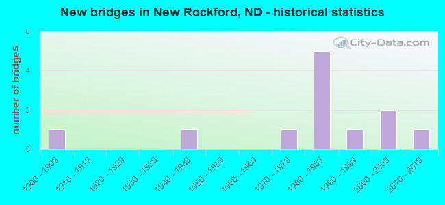 New bridges in New Rockford, ND - historical statistics