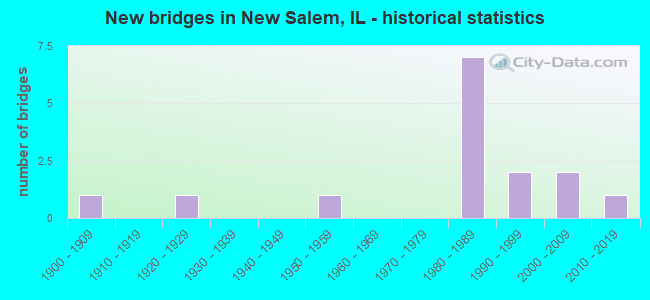 New bridges in New Salem, IL - historical statistics