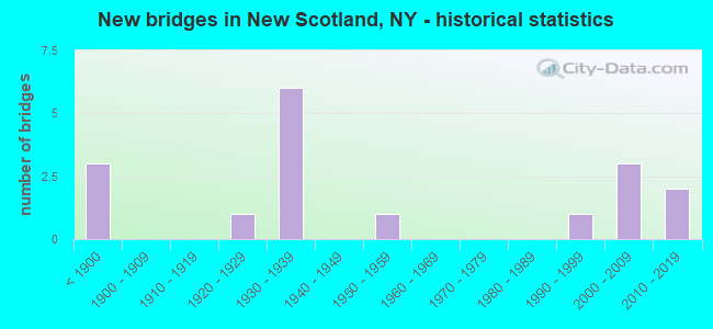 New bridges in New Scotland, NY - historical statistics