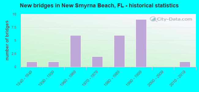 New bridges in New Smyrna Beach, FL - historical statistics