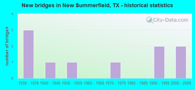 New bridges in New Summerfield, TX - historical statistics