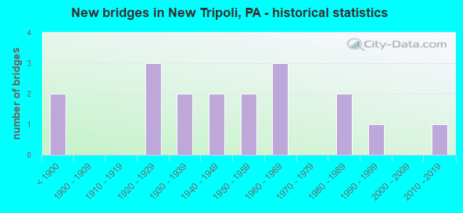 New bridges in New Tripoli, PA - historical statistics