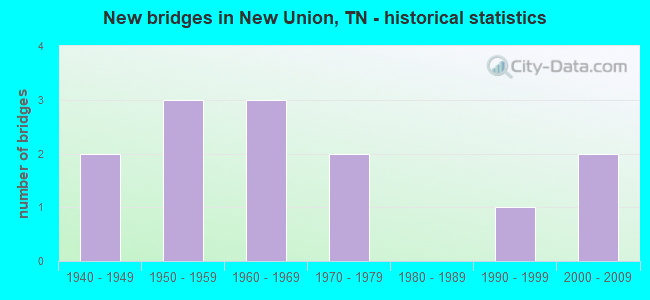 New bridges in New Union, TN - historical statistics
