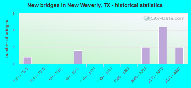 New bridges in New Waverly, TX - historical statistics