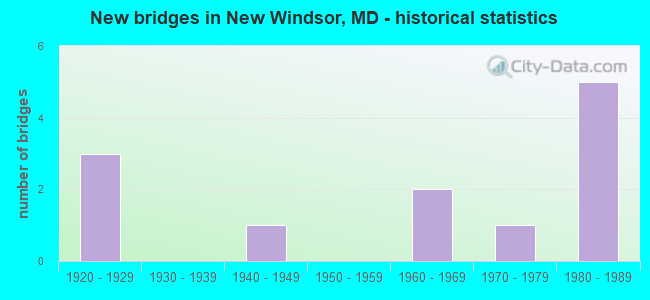 New bridges in New Windsor, MD - historical statistics