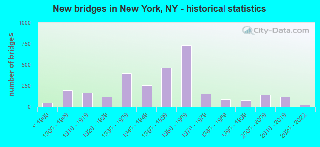 New bridges in New York, NY - historical statistics