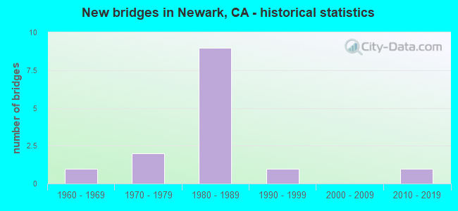 New bridges in Newark, CA - historical statistics
