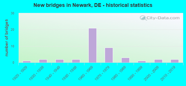 New bridges in Newark, DE - historical statistics