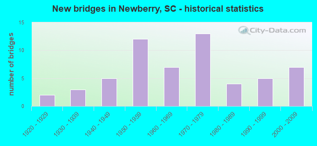 New bridges in Newberry, SC - historical statistics