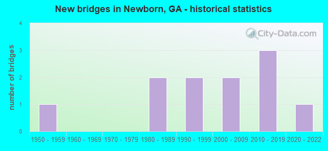 New bridges in Newborn, GA - historical statistics