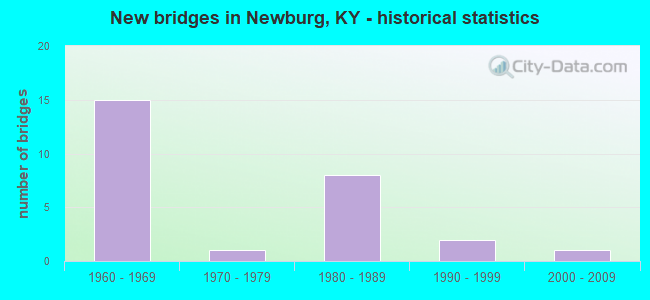 New bridges in Newburg, KY - historical statistics