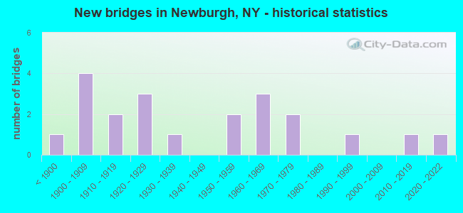 New bridges in Newburgh, NY - historical statistics