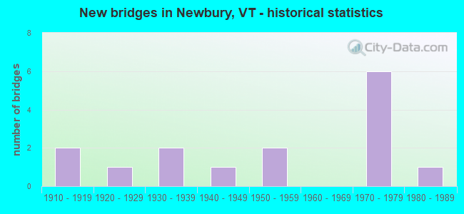 New bridges in Newbury, VT - historical statistics