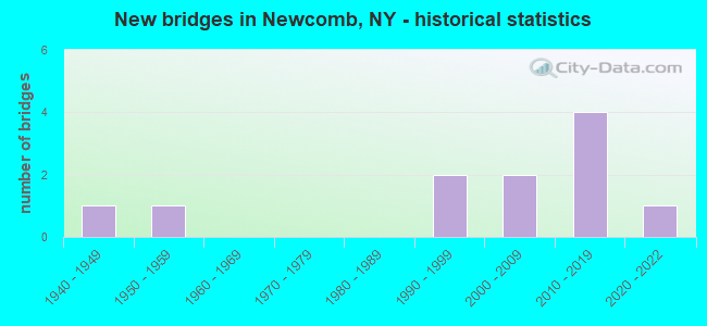New bridges in Newcomb, NY - historical statistics