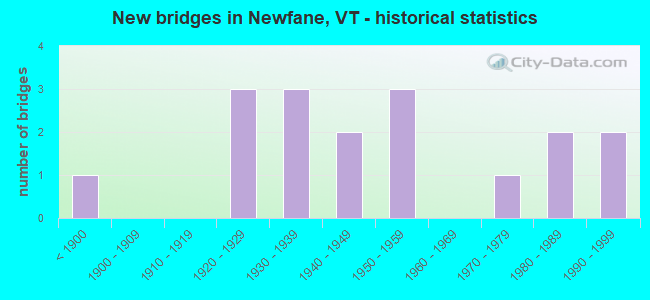 New bridges in Newfane, VT - historical statistics