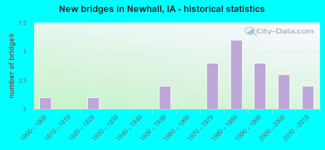 New bridges in Newhall, IA - historical statistics
