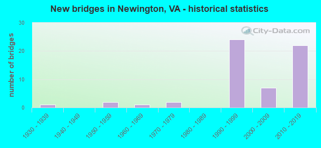 New bridges in Newington, VA - historical statistics