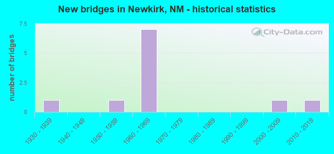 New bridges in Newkirk, NM - historical statistics