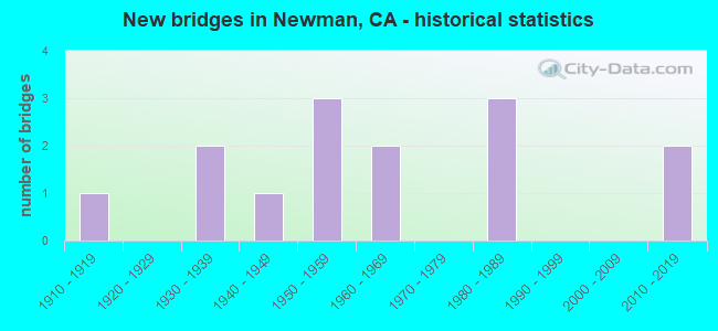 New bridges in Newman, CA - historical statistics