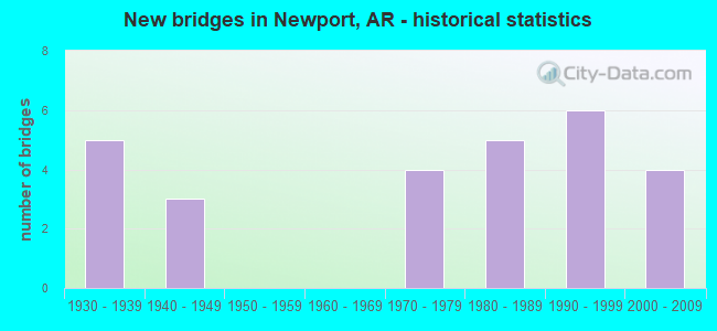New bridges in Newport, AR - historical statistics