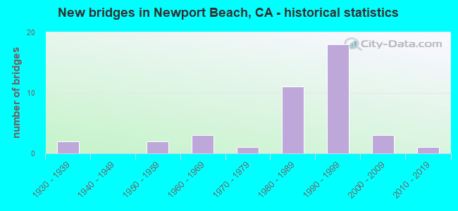New bridges in Newport Beach, CA - historical statistics