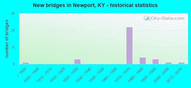 New bridges in Newport, KY - historical statistics
