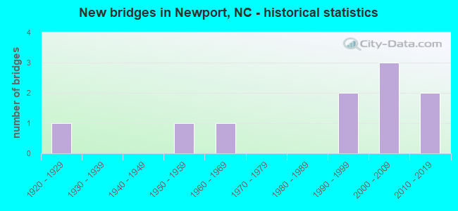 New bridges in Newport, NC - historical statistics
