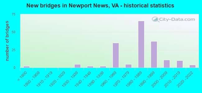 New bridges in Newport News, VA - historical statistics
