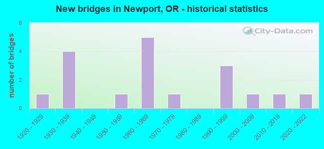 New bridges in Newport, OR - historical statistics