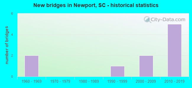 New bridges in Newport, SC - historical statistics