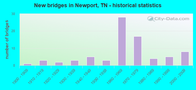 New bridges in Newport, TN - historical statistics