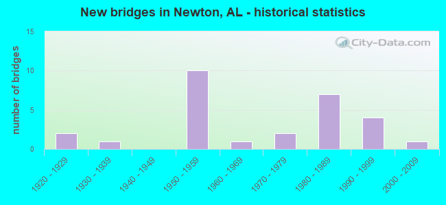 New bridges in Newton, AL - historical statistics