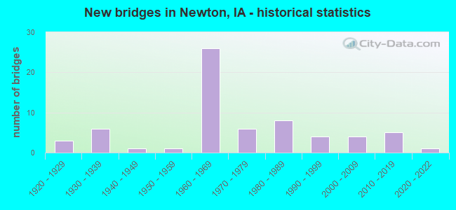 New bridges in Newton, IA - historical statistics