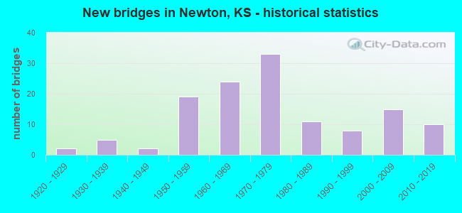 New bridges in Newton, KS - historical statistics