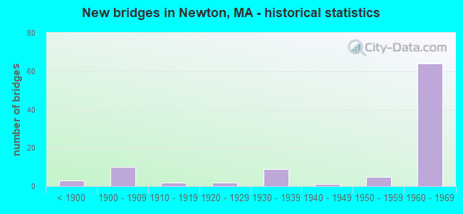 New bridges in Newton, MA - historical statistics