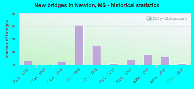 New bridges in Newton, MS - historical statistics