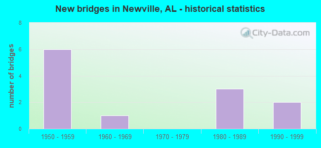 New bridges in Newville, AL - historical statistics